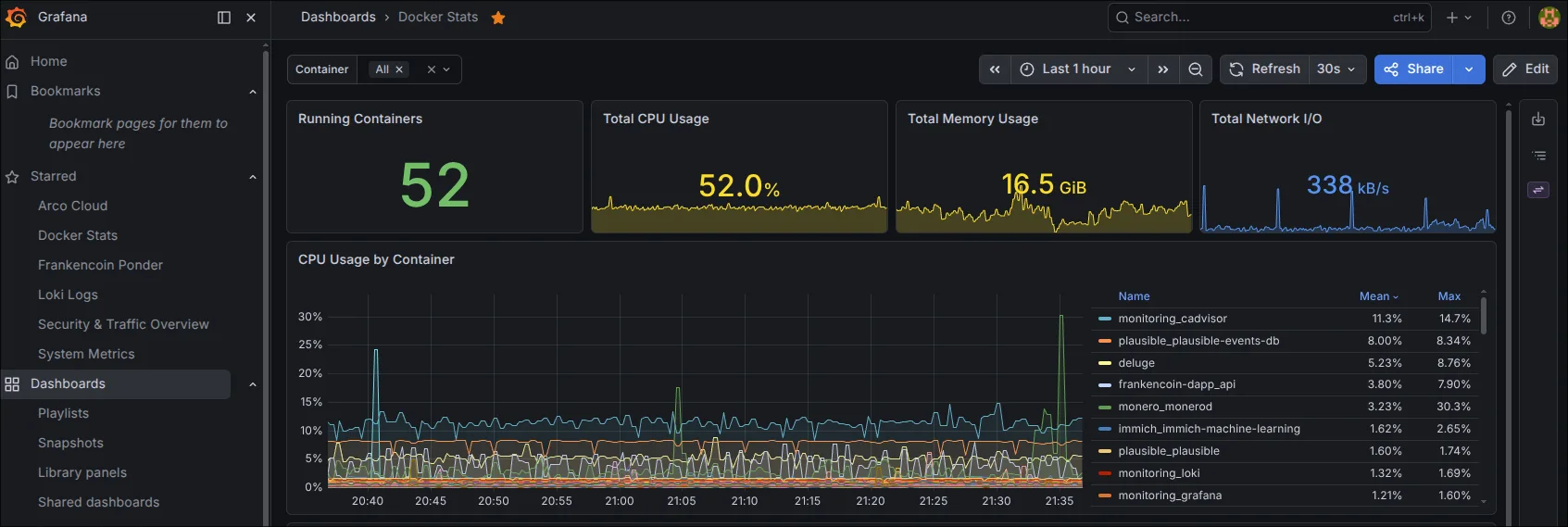 Grafana dashboard: Docker container CPU, memory and network stats across the fleet